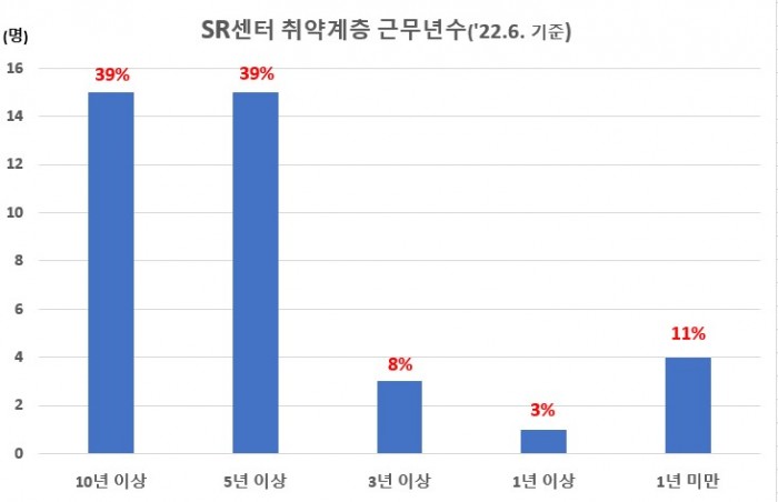 서울시 자료제공- SR센터 취약계층 근무년수 (2022년 6월 기준).jpg