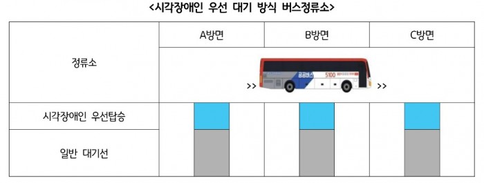 경기도 자료제공 - 시각장애인 우선 대기 방식 버스정류소.jpg