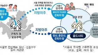 서울-지방상생형 순환 도시조성사업 ‘골드시티’ 개념도.jpg