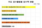 서울시, 언택트 시대 체납세금 징수방법 다변화