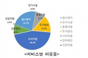 서울시, '돌봄SOS센터' 올해 약 7만 건 긴급돌봄 서비스