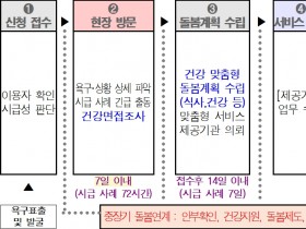 서울시, '돌봄SOS' 건강복지서비스 지원 강화