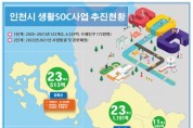 인천시, 2021년도 예산 국비 4조원대 확보