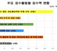 서울시, 언택트 시대 체납세금 징수방법 다변화