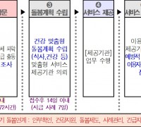 서울시, '돌봄SOS' 건강복지서비스 지원 강화